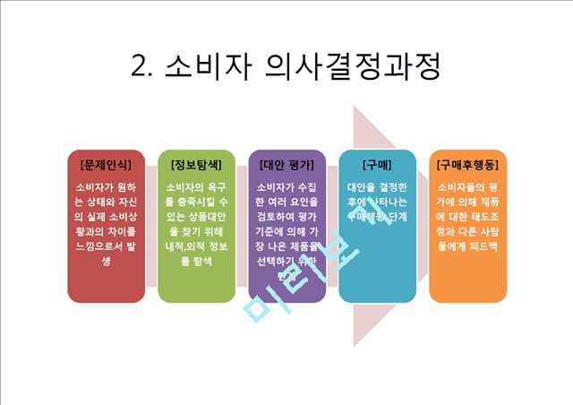 [경영,경제] 소비자 의사결정 과정 - 세탁기 구매 의사결정 과정.pptx